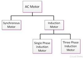 what is ac motor definition types