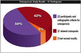 Focus Study Osteoporosis Screening Treatment For The