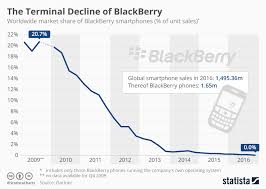Chart The Terminal Decline Of Blackberry Statista