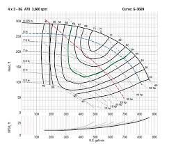 Pump Sizing And Selection Made Easy Chemical Engineering