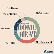 Where Your Home Loses The Most Heat