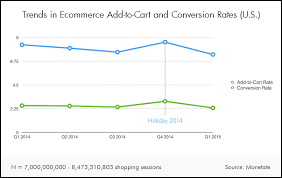 Ecommerce Charts Conversion Rate Mobile Email And Payment