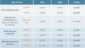 Hsa Limits For 2020