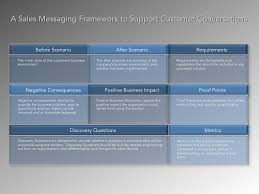A Sales Messaging Framework To Support Customer Conversations