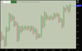 Details About Thinkorswim Point And Figure Charts