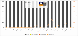 Antivirus Comparison Chart Malwarefox