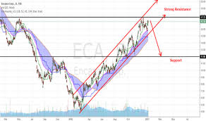 Eca Stock Price And Chart Tsx Eca Tradingview