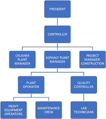 Organization Chart Of The Asphalt Plant Download