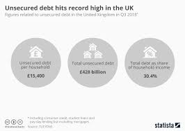 Chart Unsecured Debt Hits Record High In The Uk Statista