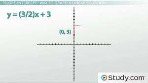 Forms Of A Linear Equation Overview