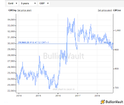 Brexit Is Revolting Uk Gold Price Edition Gold News