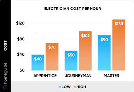 2023 electrician cost per hour