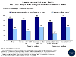 Low Income And Uninsured Adults Are Less Likely To Have A