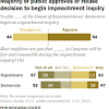 Story image for impeachment from Pew Research Center for the People and the Press