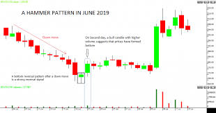 Whenever you spot a hammer candlestick pattern, you should go long because the market is about to reverse higher. Candlestick Patterns Hammer Sudarshan Sukhani Blog