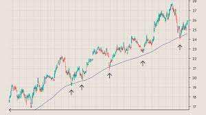 how to use a moving average to stocks
