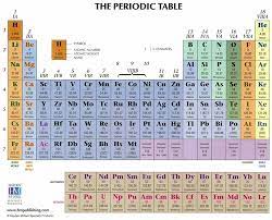 chemistry unit 4 the periodic table