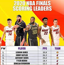 As one of the most elite scorers in nba history, durant picked up his defensive effort on the loaded warriors squad. 2020 Nba Finals Scoring Leaders Bballscholar
