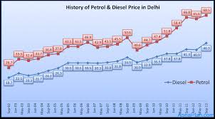 History Of Petrol Diesel Prices In New Delhi India
