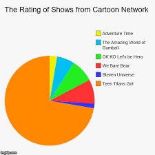 The Rating Of Shows From Cartoon Network Imgflip