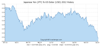 Japanese Yen Jpy To Us Dollar Usd History Foreign
