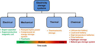 nonelectrochemical storage technologies