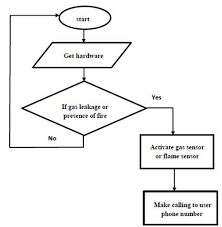 Flowchart Of Security Alarm System With Gsm Download