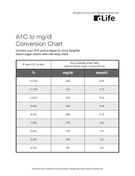a1c to mg dl conversion chart