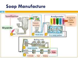 Soap And Detergents Manufacture Ppt Video Online Download