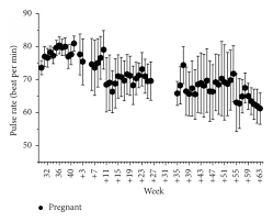 Daily And Weekly Fluctuations Of Pr In Both The Pregnant