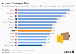 Chart Amazons Wages Rise While U S Lags Behind Statista