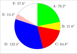 Pie Chart With Values As Angles Not Percent Tex Latex