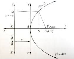 Parabola Definition Equation Graph