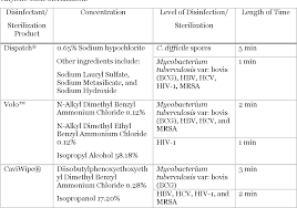 Table Ii From Comparison Of Sporicidal Activities Of