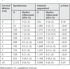 Table 6 From Normal Cervical Effacement In Term Labor