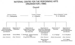 Organizational Chart Ncpa Mumbai 1988 Sahapedia