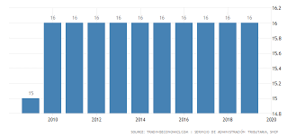 Mexico Sales Tax Rate Vat 2018 Data Chart Calendar