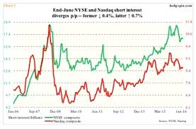 June Stock Market Short Interest Much Ado About Nothing