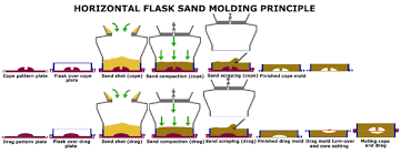 Sand Casting Wikipedia