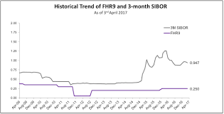 Dbs Fhr History And Fhr 9 Fixed Home Rate Icompareloan