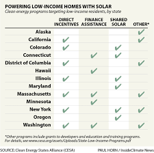 How States Are Powering Low Income Homes With Solar