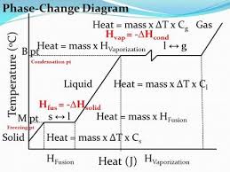 Temperature O C Heat J Solid Liquid Gas Heat Mass X