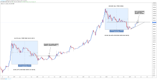 Last week the price of bitcoin has increased by 17.03%. Bitcoin Bear Market Comparison For Bitstamp Btcusd By Lewisglasgow Tradingview