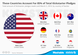 Chart These Countries Account For 85 Of Total Kickstarter