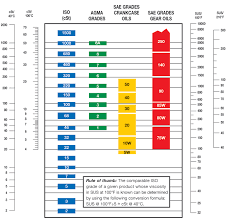 Lubricant Viscosity Comparison Chart