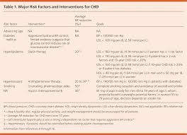Global Risk Of Coronary Heart Disease Assessment And