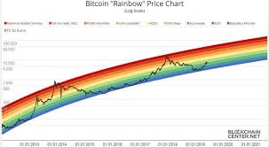 When To Buy Bitcoin A History Of Bitcoin Market Cycles