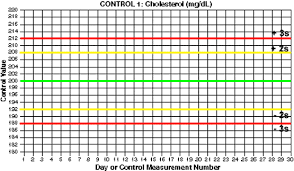 Qc The Levey Jennings Control Chart Westgard