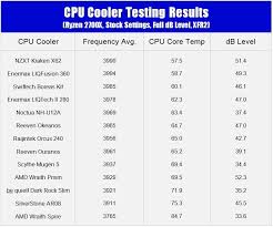 Best Cpu Cooler Comparison Charts And Overclocking Ranks
