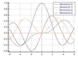 Besselj Function Definition And Online Calculator